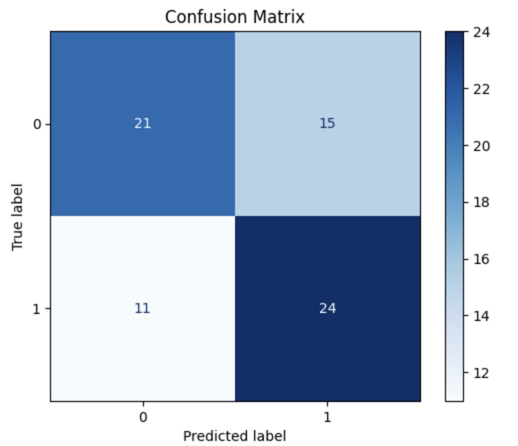 Confusion Matrix for layer three