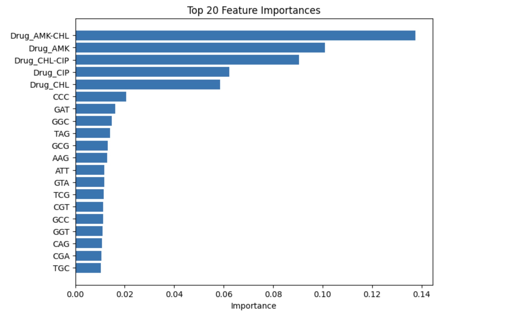 Feature Extractions for layer three