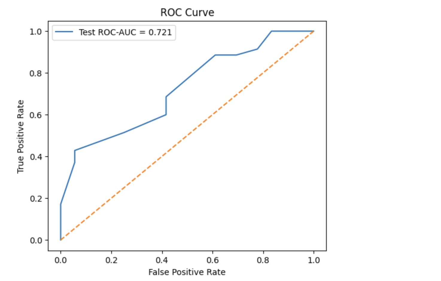 ROC-AUC graph for layer three