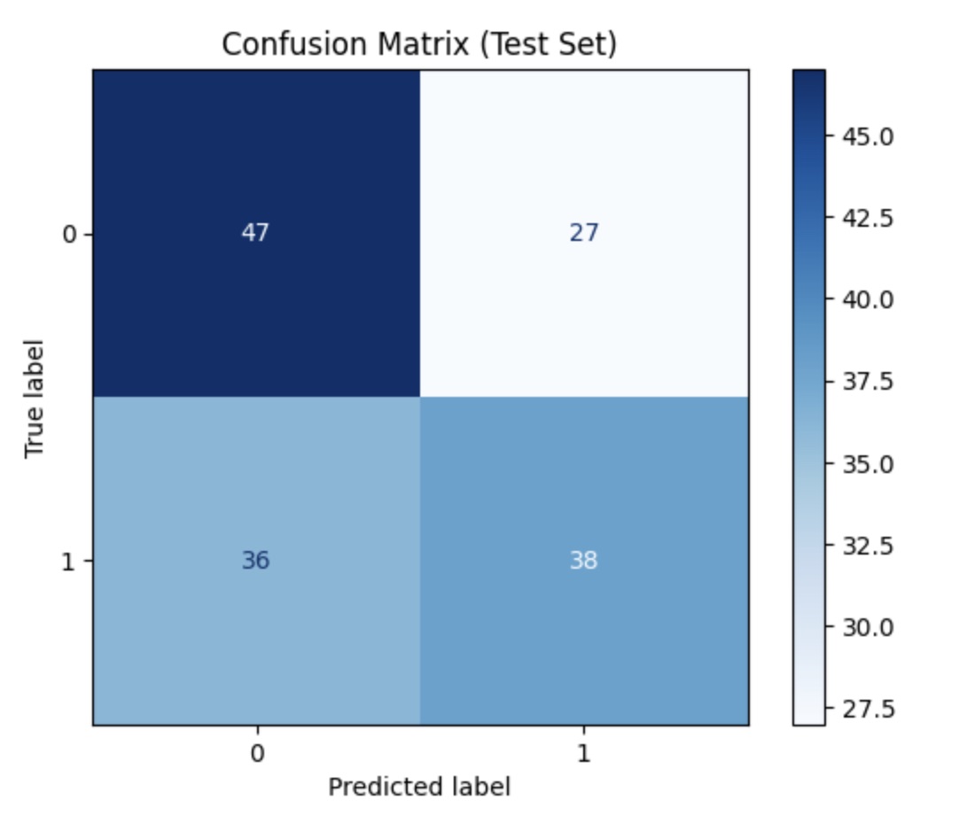 Confusion Matrix for layer two