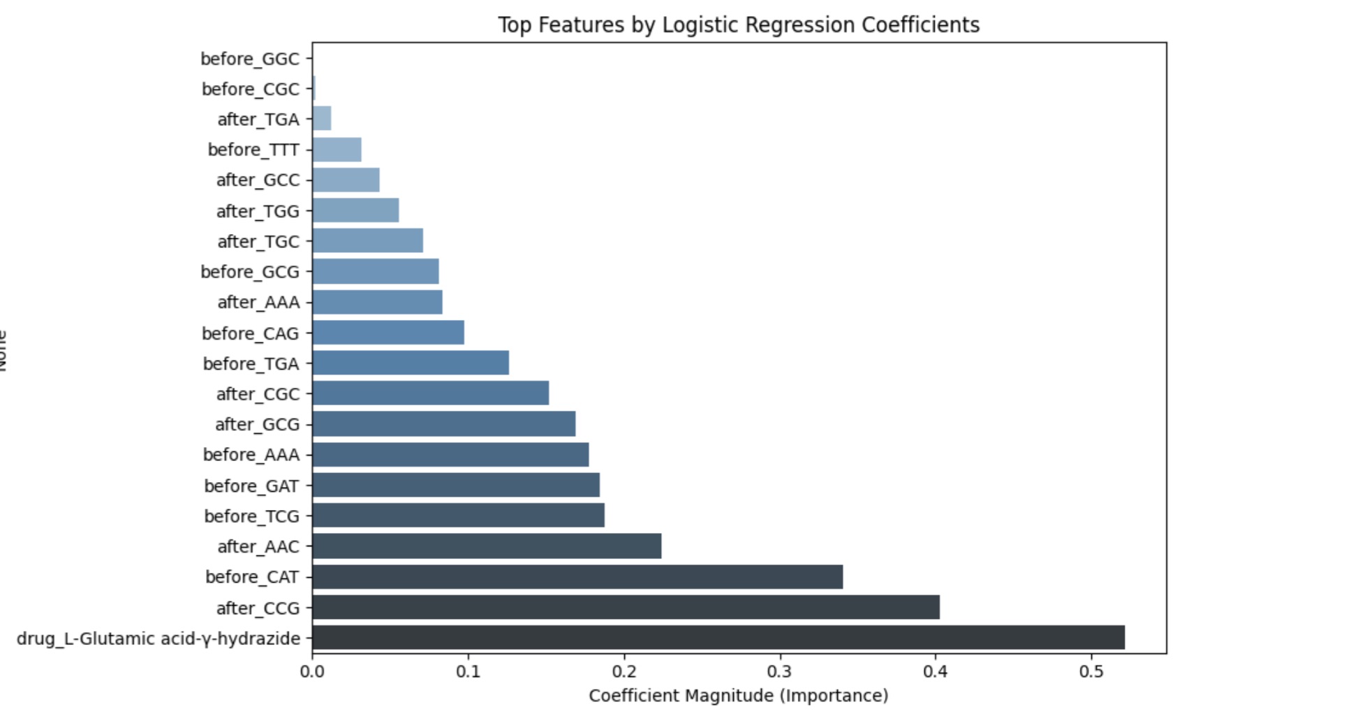 Feature Extractions for layer two