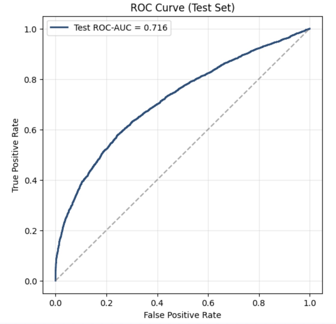 ROC-AUC graph for layer one