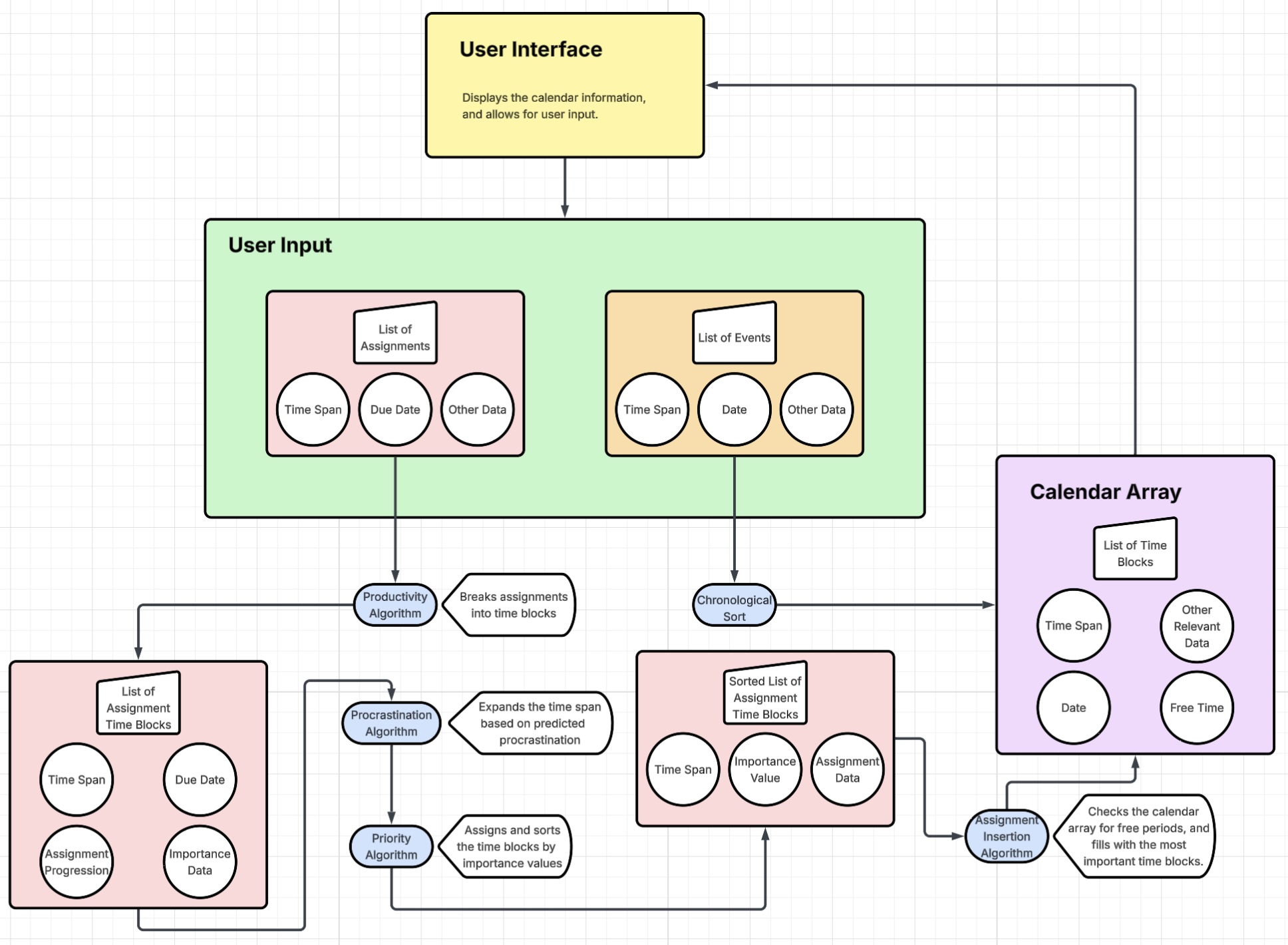 A flow chart depicting the manipulation of data within the calendar.