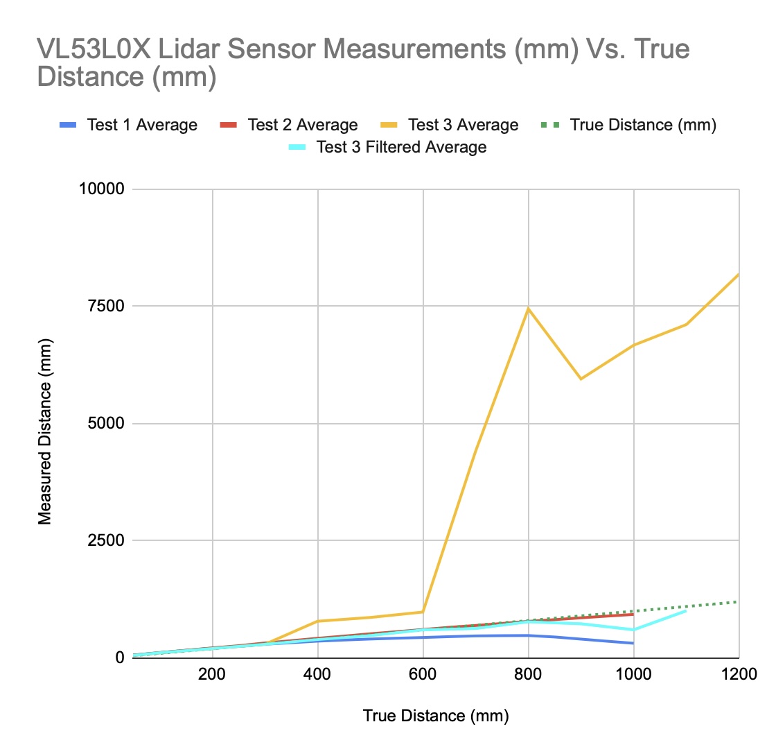 Figure 1: VL53L0X Lidar Sensor Measurements (mm) Vs. True Distance (mm). 