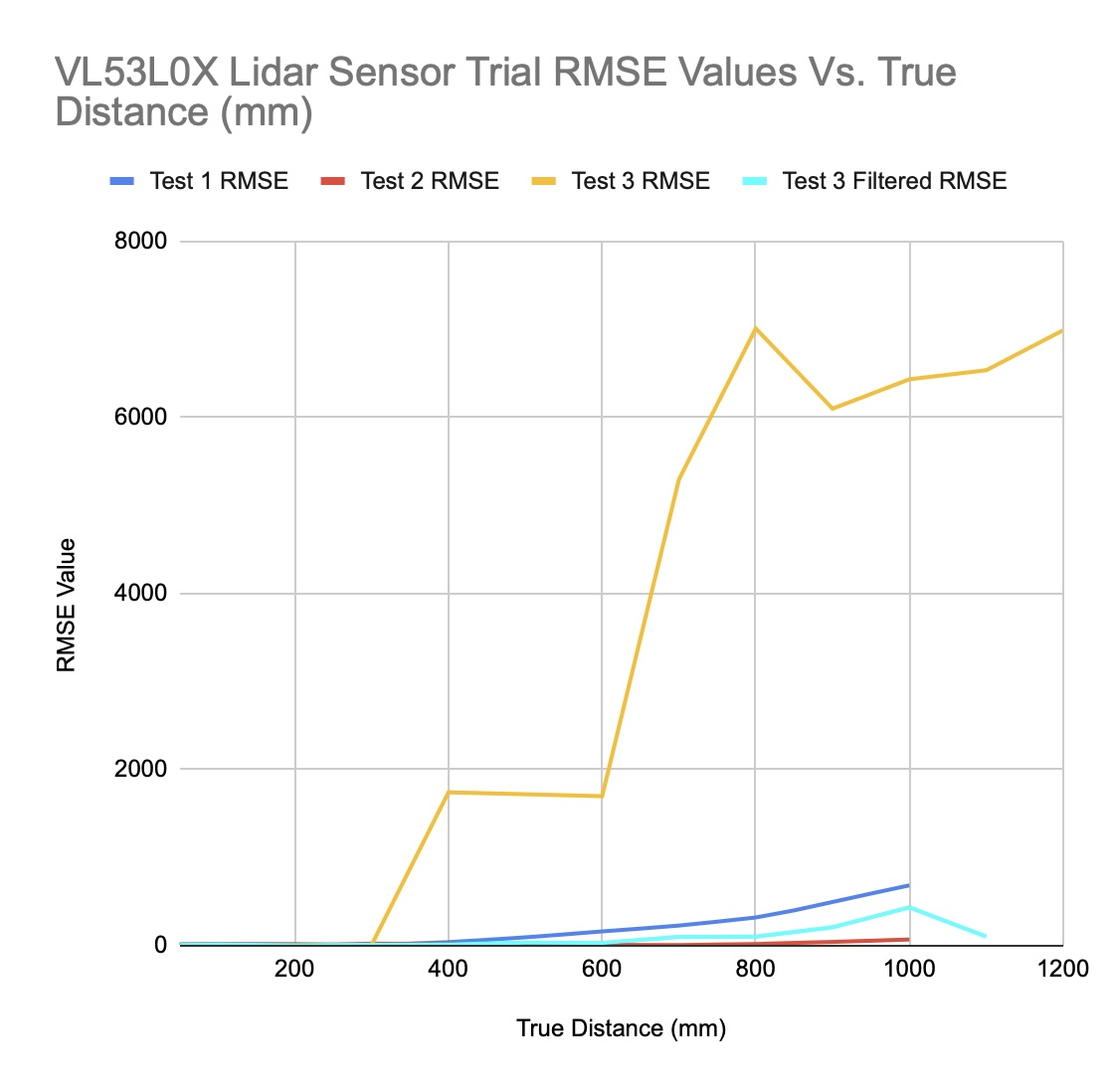 Figure 2: VL53L0X Lidar Sensor Trial RMSE Values Vs. True Distance (mm). 