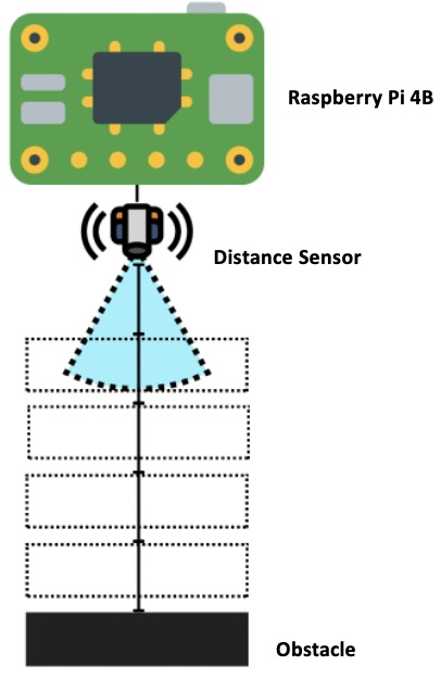 A Depiction of my experiment setup and excecution.