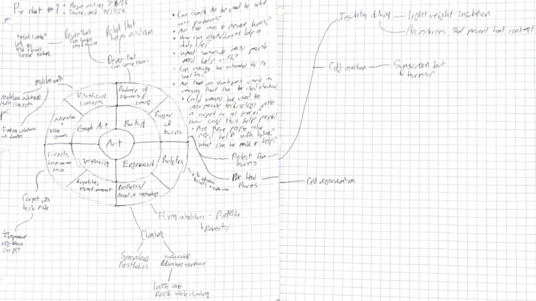 A mindmap made for STEM brainstorming