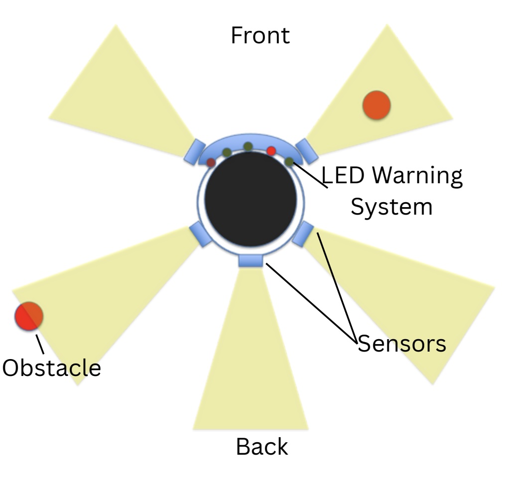 A Depiction of the end goal of this project, being a pair of goggles with distance sensors.