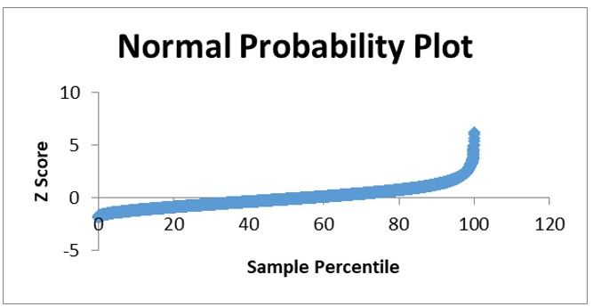 Normal Probability Plot