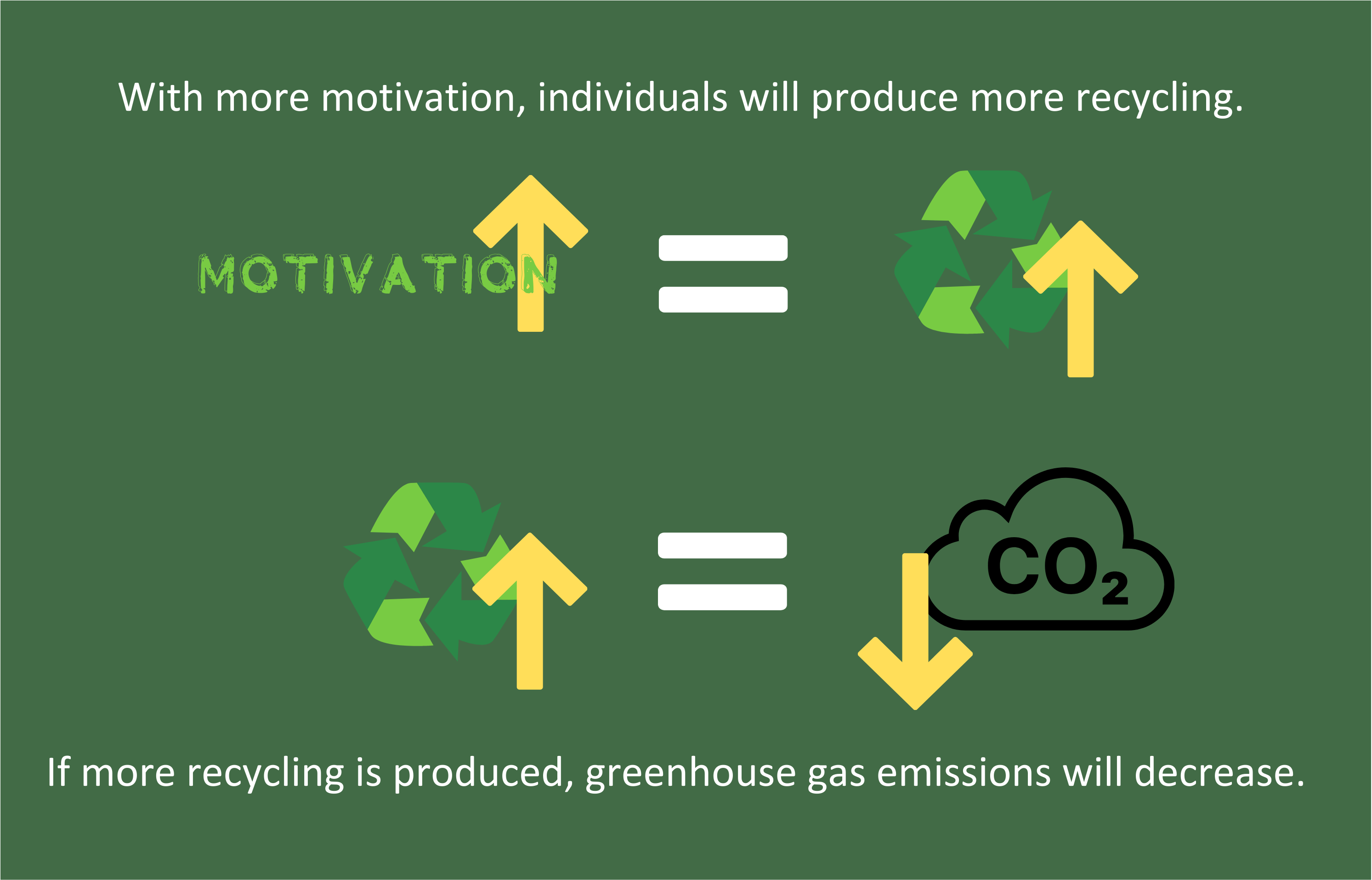 Image showing that if motivation increases recycling output will increase. if recycling increases then greenhouse gas emissions will decrease.