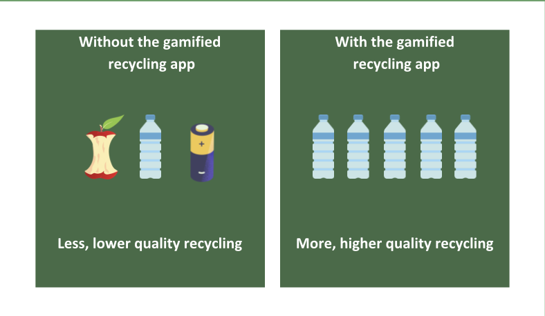 Graphical abstracts of my project. Depicts an individuals recycling before and after the implementation of Carbon Crush.