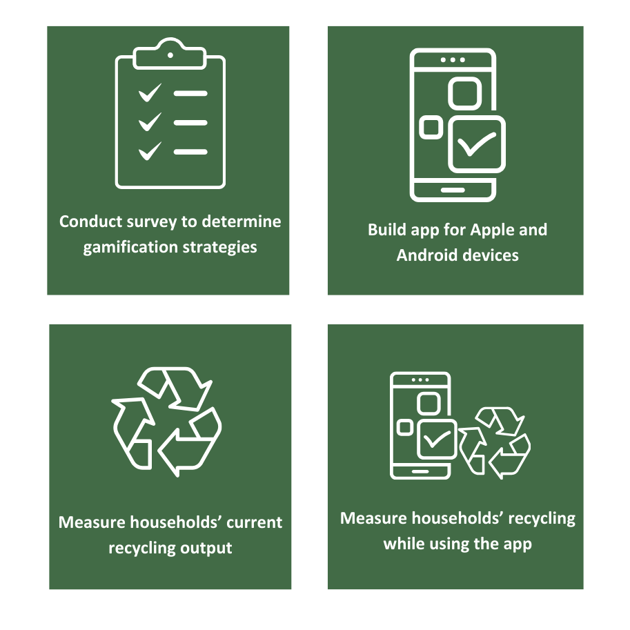 Image showing the 4-step methods process. 1. Gamification strategy survey. 2. Program the app. 3. Collect users' baseline recycling. 4. Collect users' recycling with Carbon Crush.