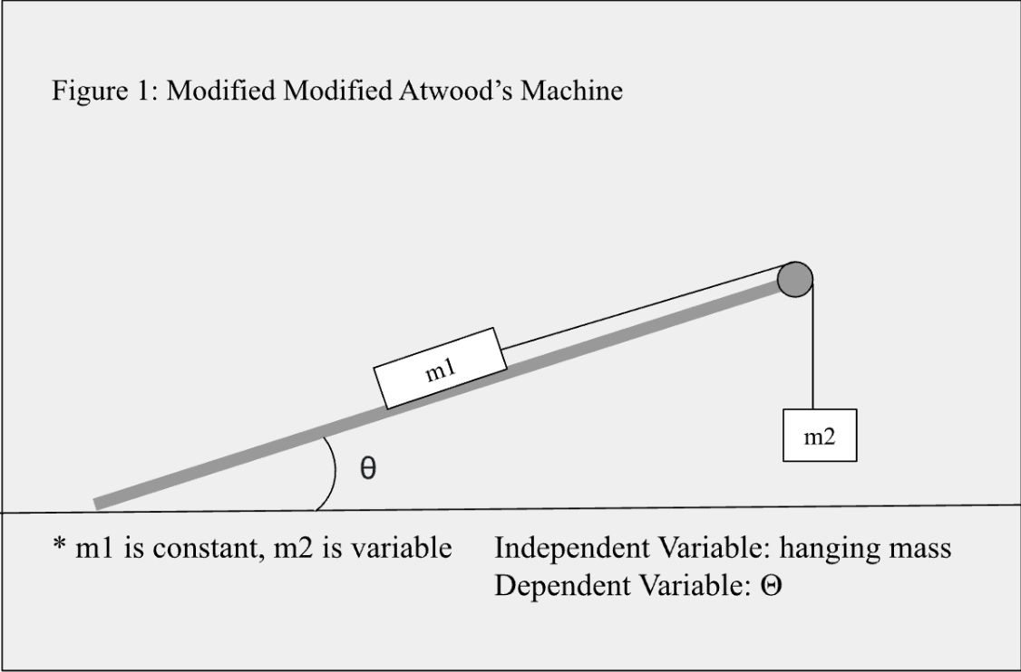 Diagam of the modified modified Atwood's machine used in the lab.