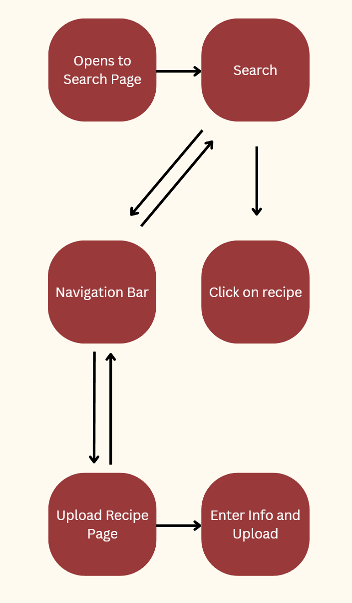This is the flowchart of how our app works