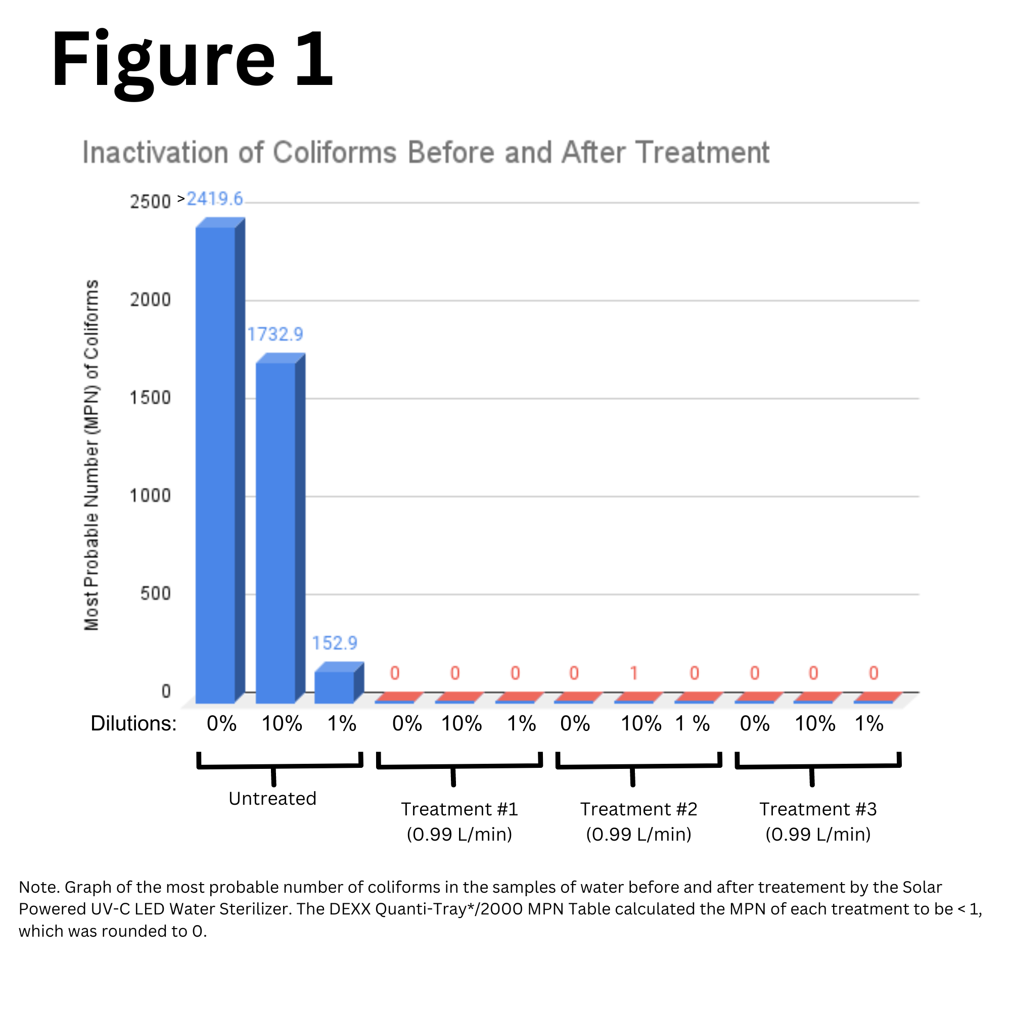 A graph of the MPN of coliforms before and after treatment by the Solar Powered UV-C LED Water Sterilizer. 