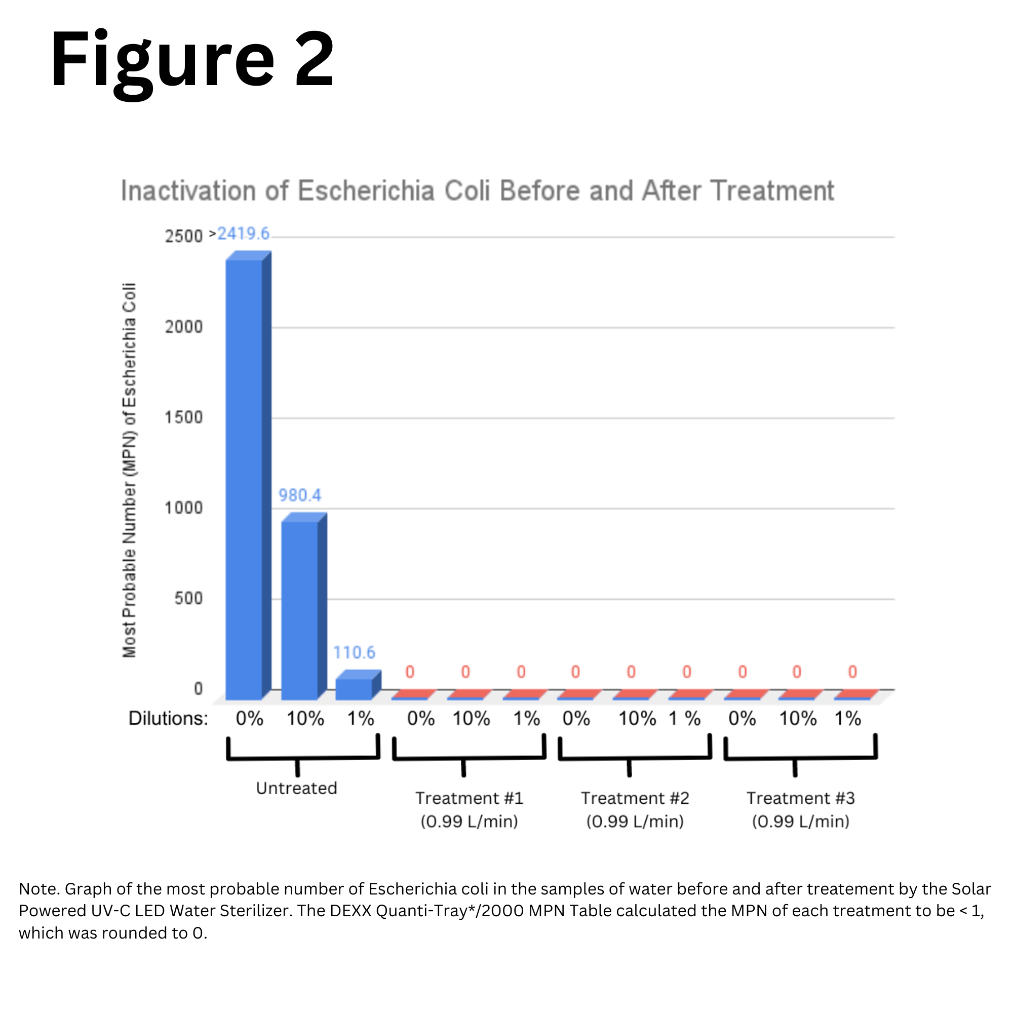 A graph of the MPN of Escherichia coli before and after treatment by the Solar Powered UV-C LED Water Sterilizer. 