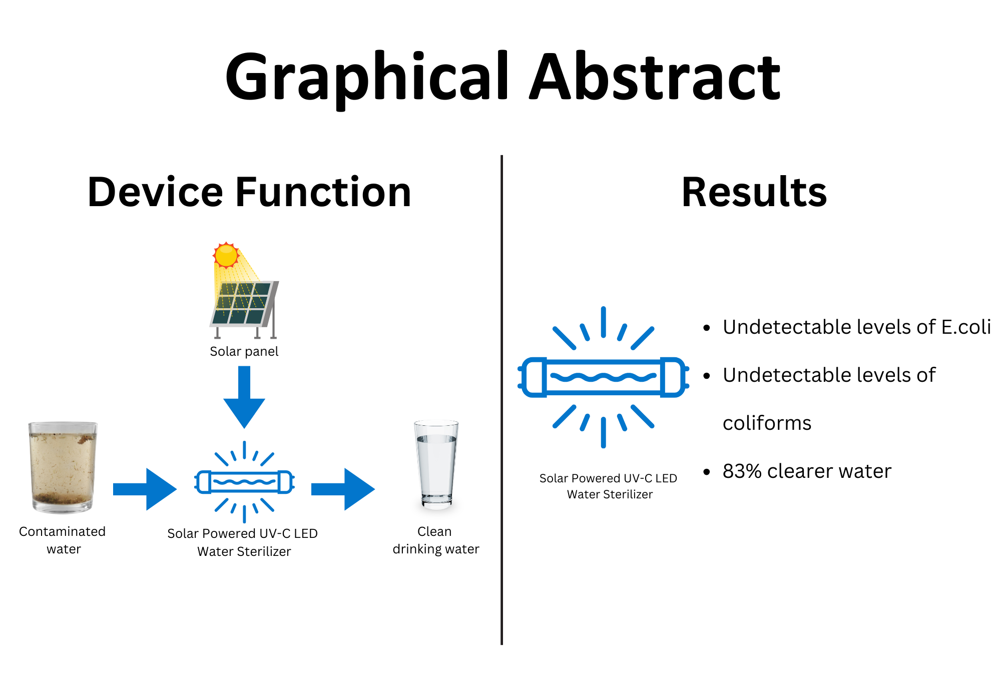 A graphical abstract of my STEM project. 