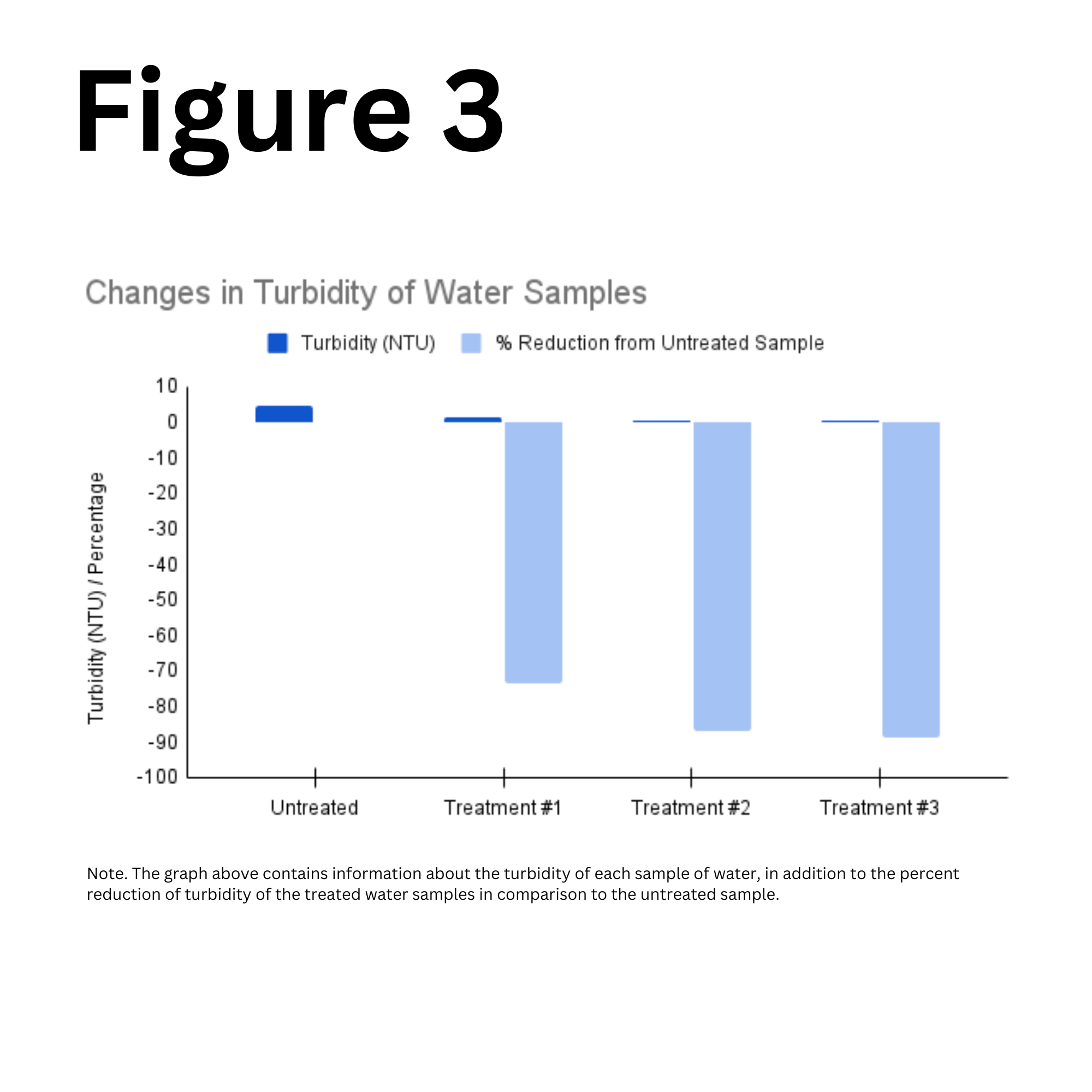 A graph of the turbidity of water samples before and after treatment by the Solar Powered UV-C LED Water Sterilizer. 