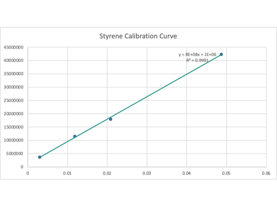 Calibration Curve