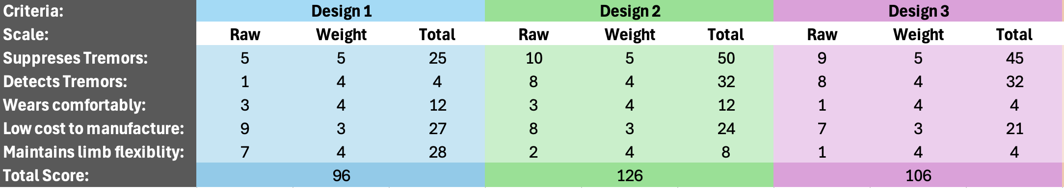 Engineering Matrix