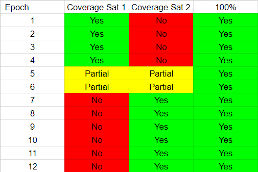 Table of Data