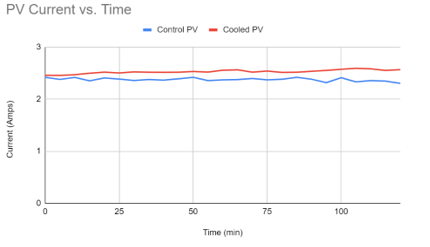 PV Current vs. Time