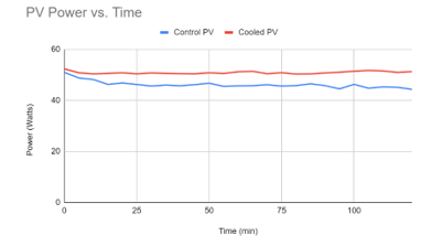 PV Power vs. Time