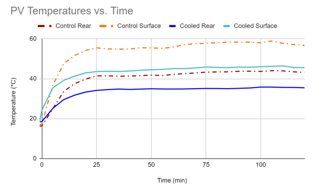 PV Temperatures vs. Time