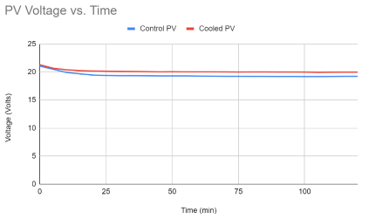 PV Voltage vs. Time