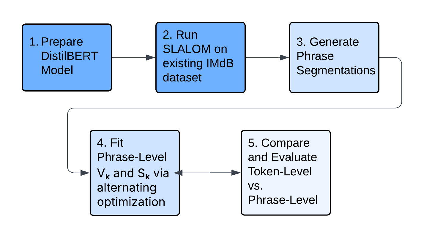 Methodology Flowchart
