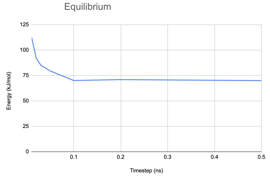 Simulation Equilibrium