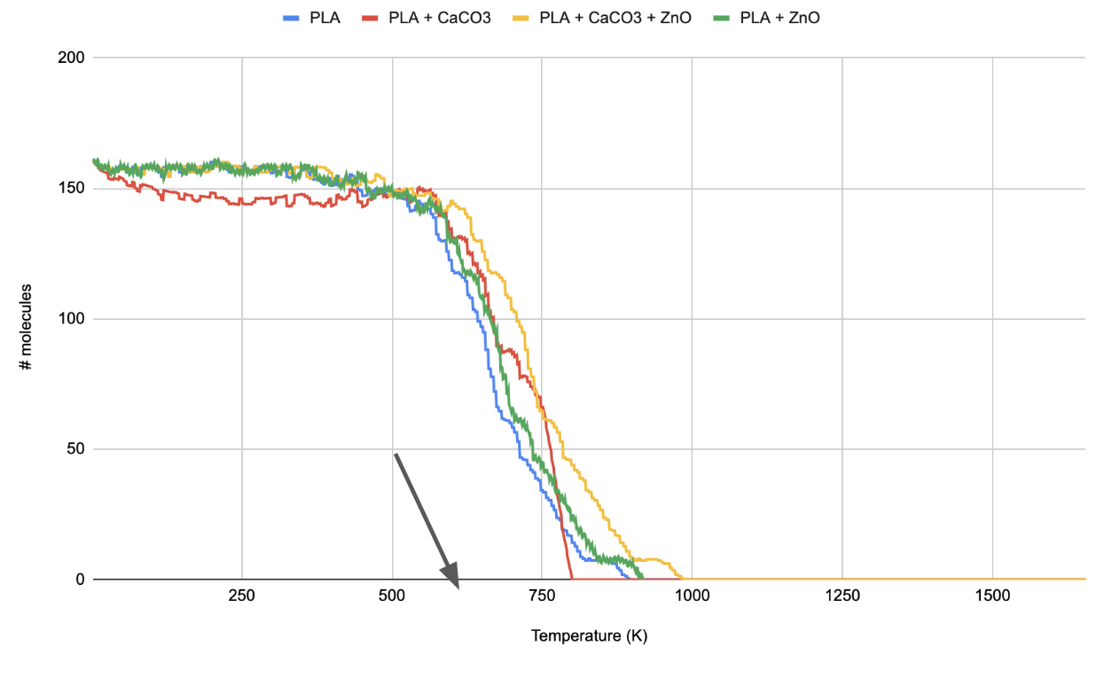 Thermal Degradation