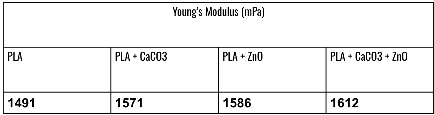 Young's Modulus