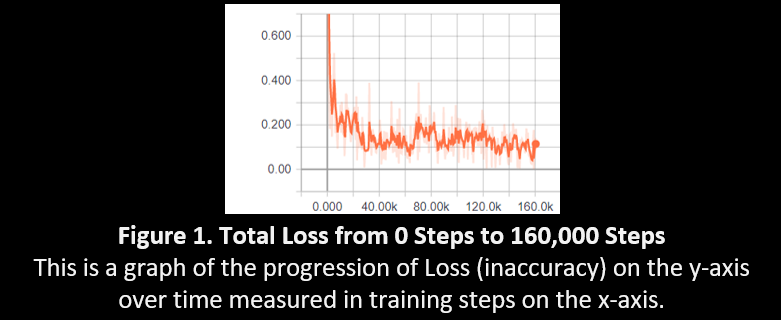 Loss at 160K steps