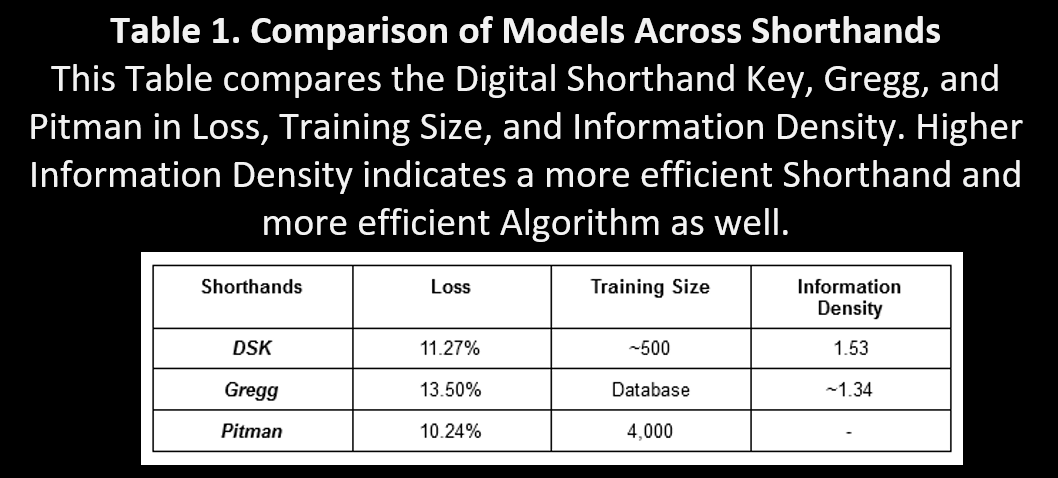 Comparison of Different Models