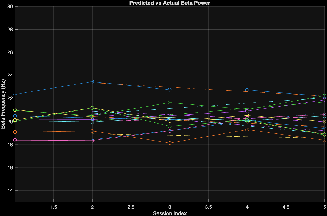 Figure 2 Graph of Beta power