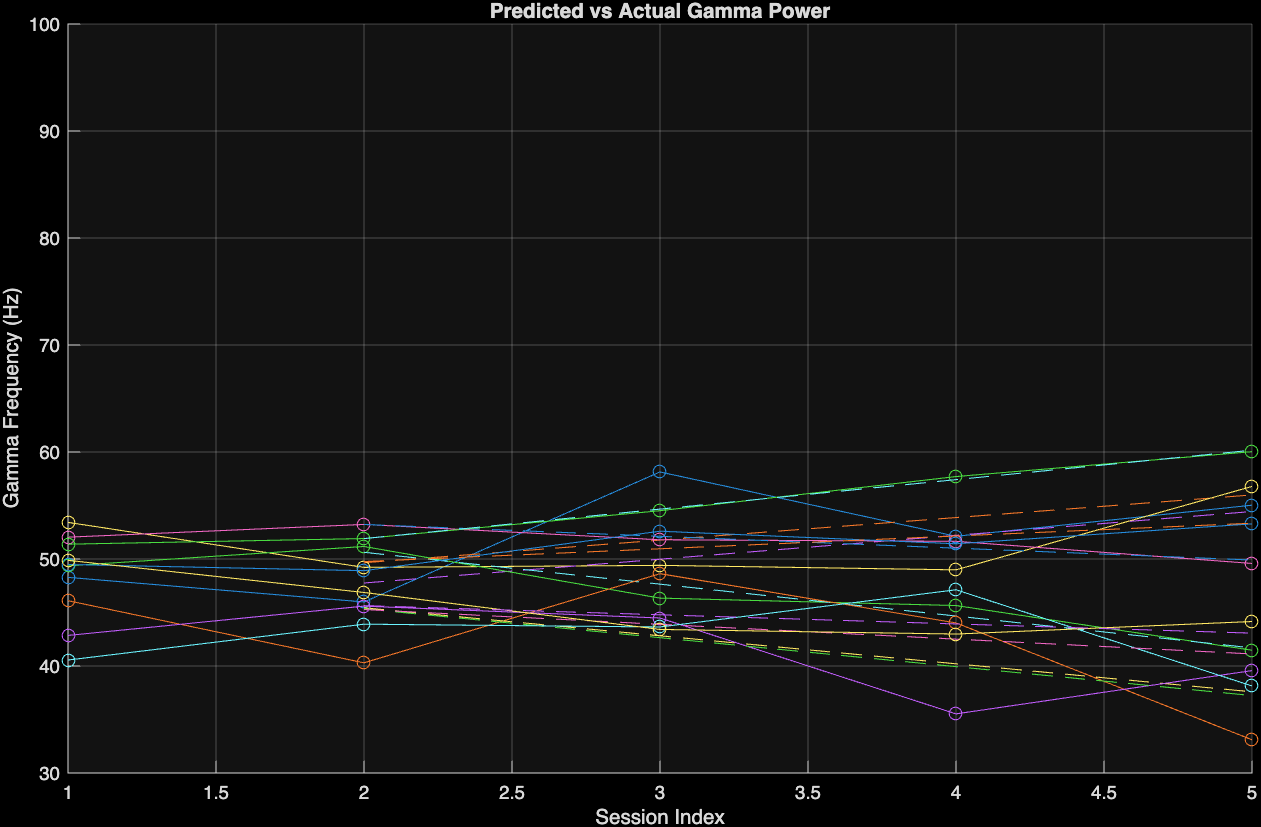 Figure 3 Graph of Gamma power