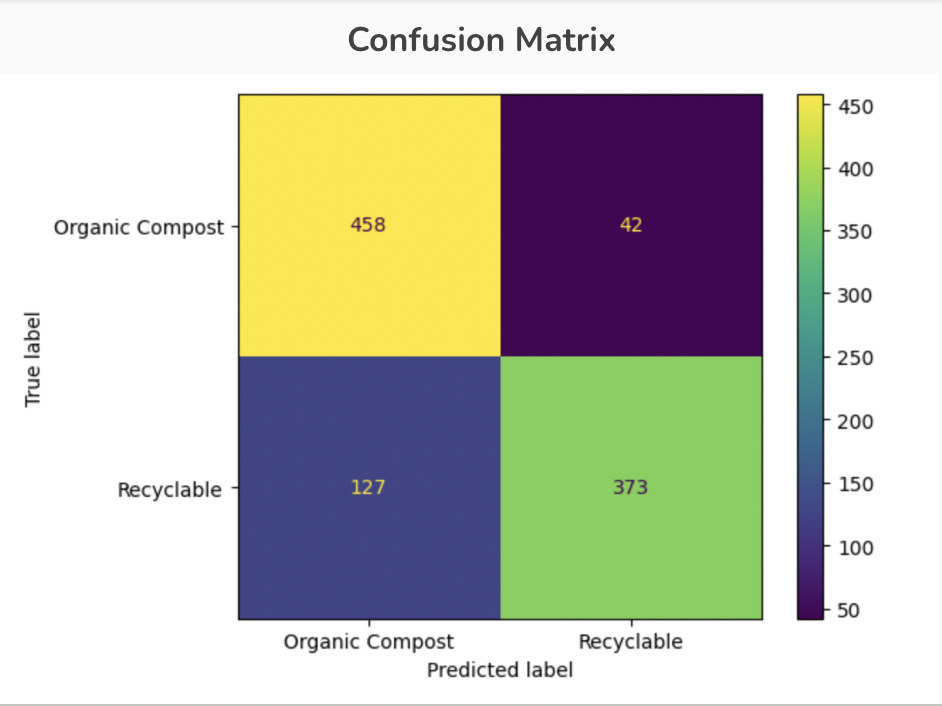 Confusion Matrix