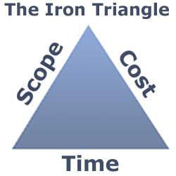 Relationship between Scope, Cost & Time