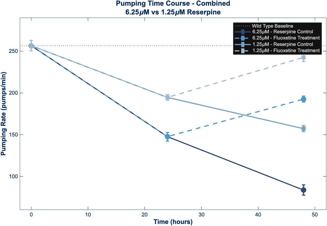 Figure 2 - Pharyngeal Pumping Time Course Combined Dosages
