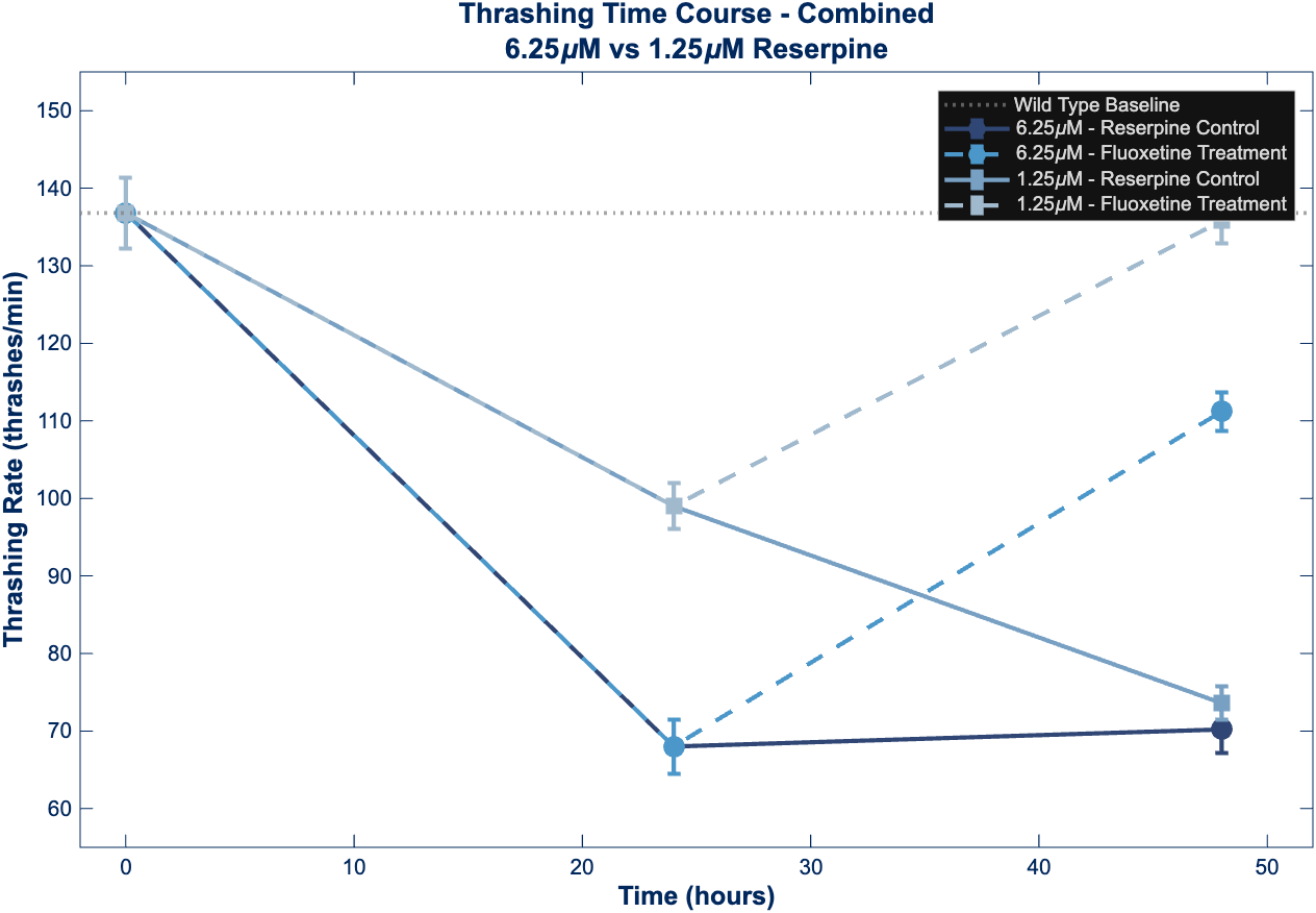 Figure 1 - Thrashing Time Course Combined Dosages