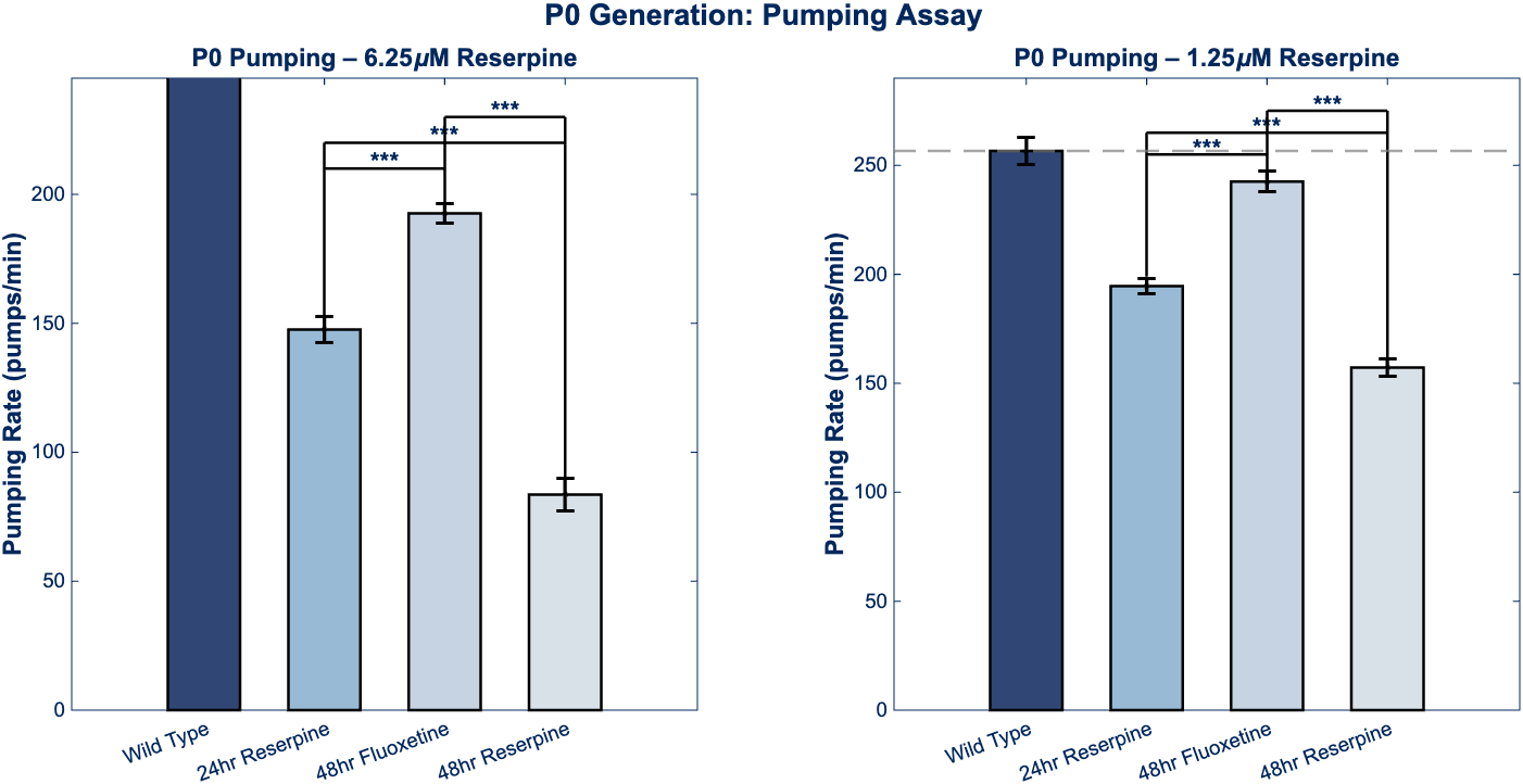 Figure 3 - P0 Generation Behavioral Assays Bar Graphs