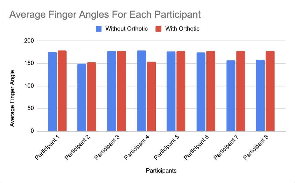 Figure of Average Finger Angles of Participants