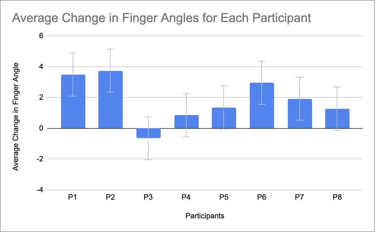 Figure of Average Change in Finger Angles of Participants