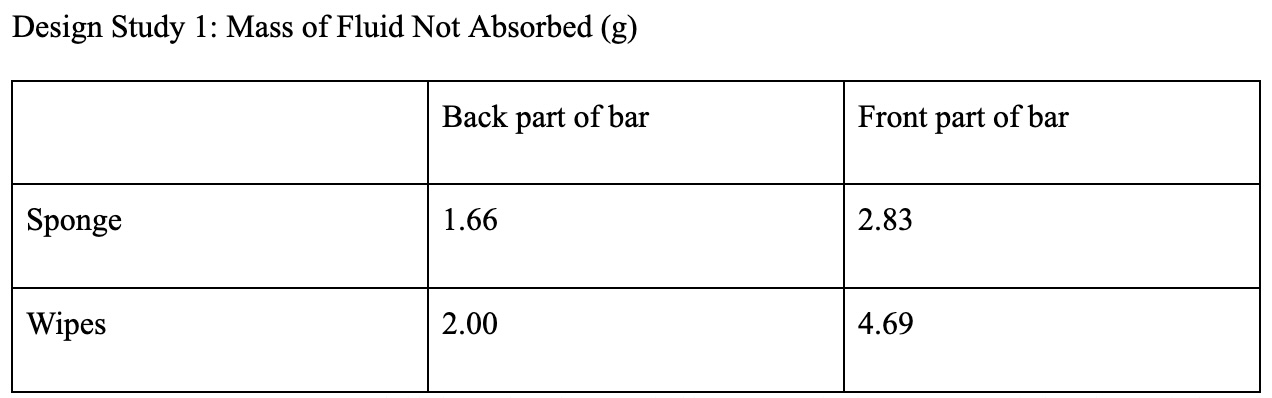 Picture of data from design study 1