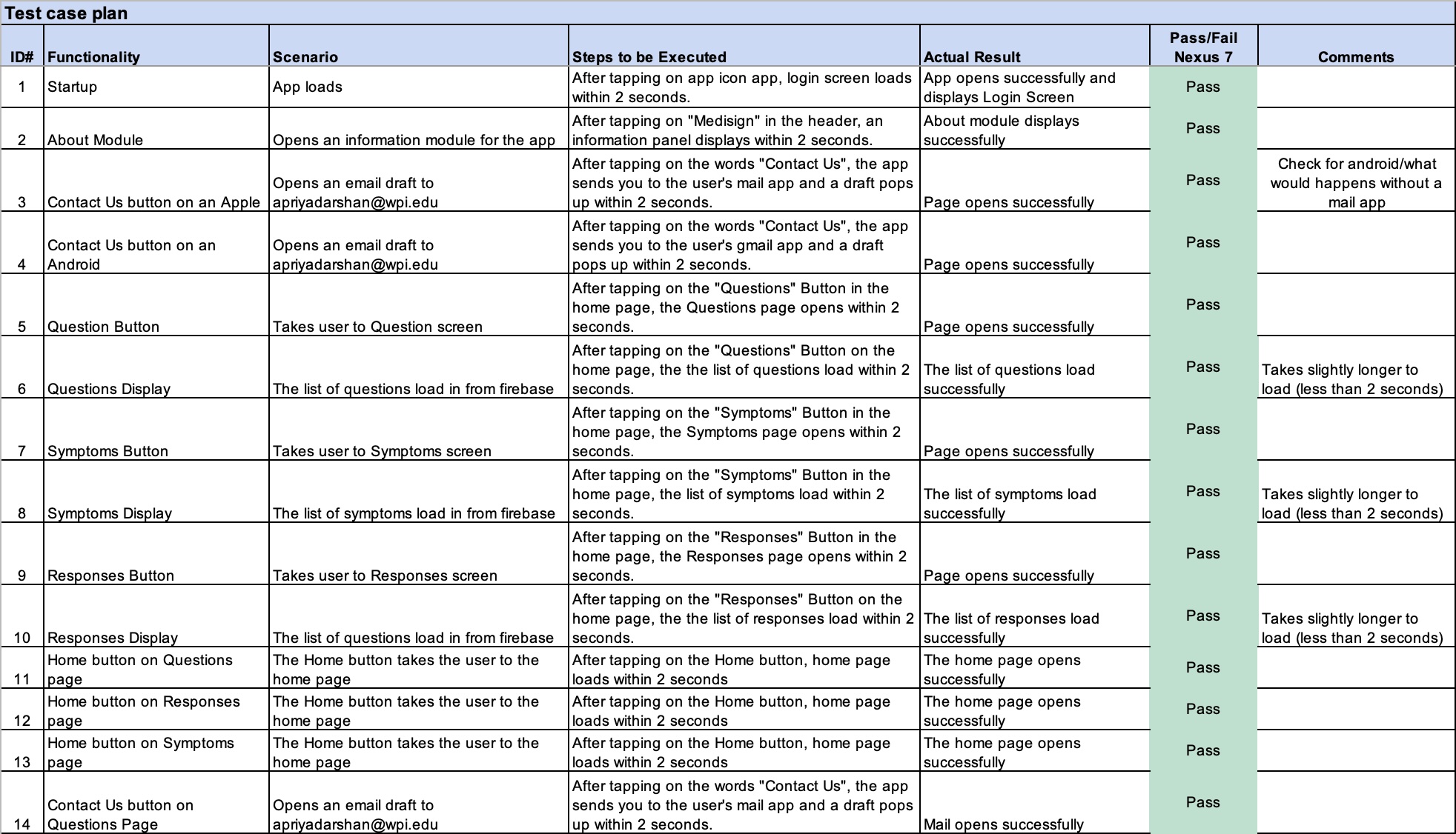 MediSign Test Cases