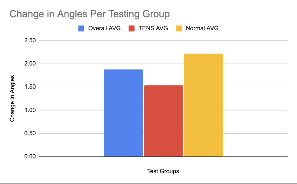 Figure Comparing Change in Angles of Participants With and Without the Orthotic