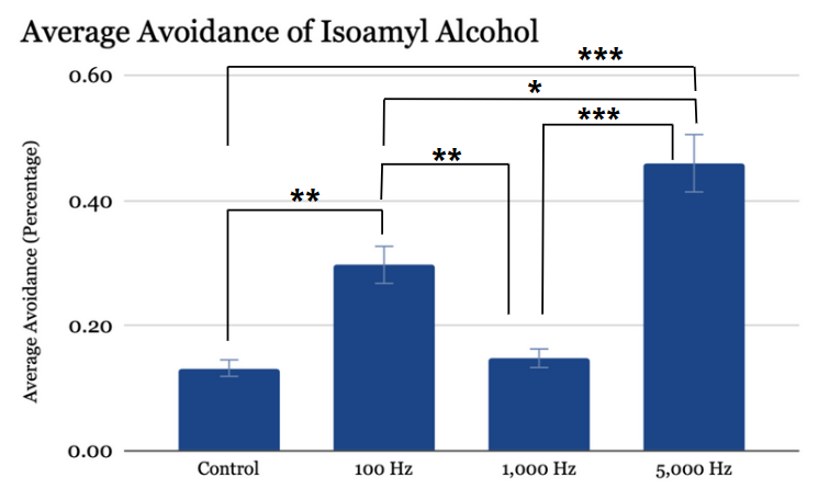 Avoidance Assay Graph