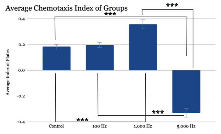 Chemotaxis Index Graph