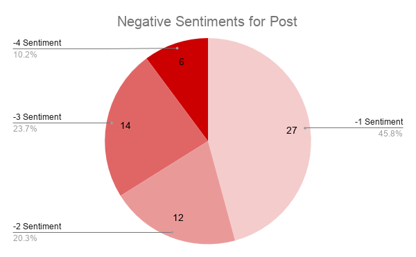 Negative Sentiment for Post-Retraction